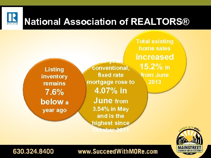 National Association of REALTORS® Total existing home sales Listing inventory remains 7. 6% below