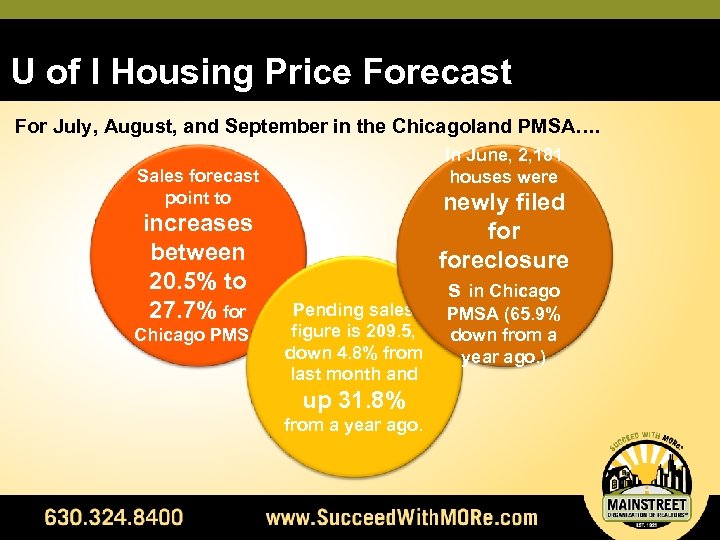 U of I Housing Price Forecast For July, August, and September in the Chicagoland