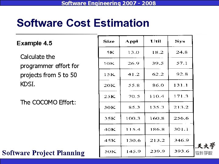 Software Engineering 2007 - 2008 Software Cost Estimation Example 4. 5 Calculate the programmer