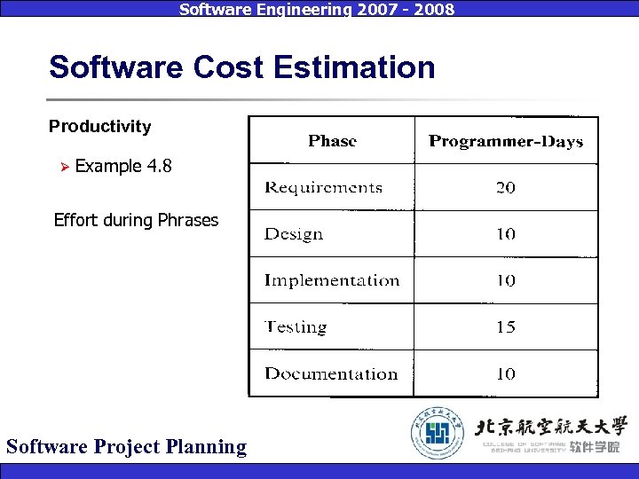 Software Engineering 2007 - 2008 Software Cost Estimation Productivity Ø Example 4. 8 Effort