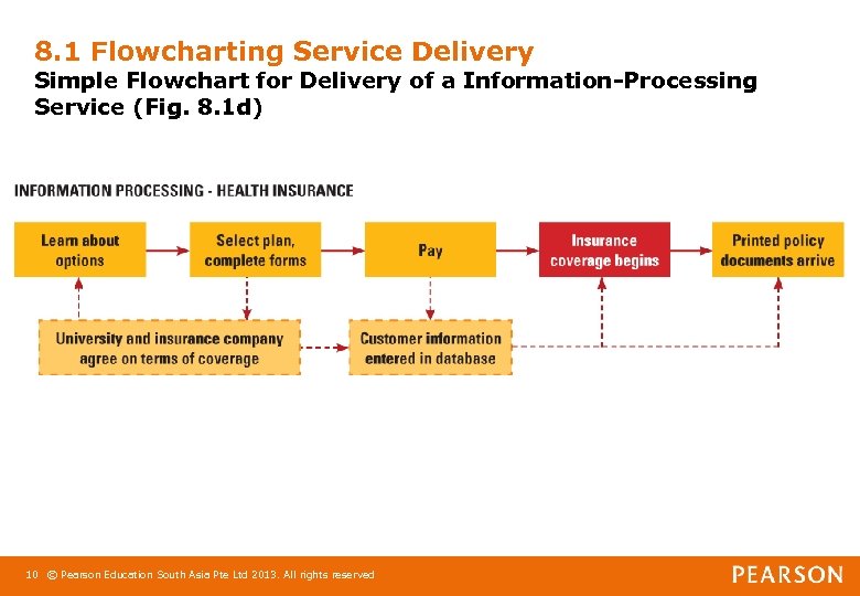 8. 1 Flowcharting Service Delivery Simple Flowchart for Delivery of a Information-Processing Service (Fig.