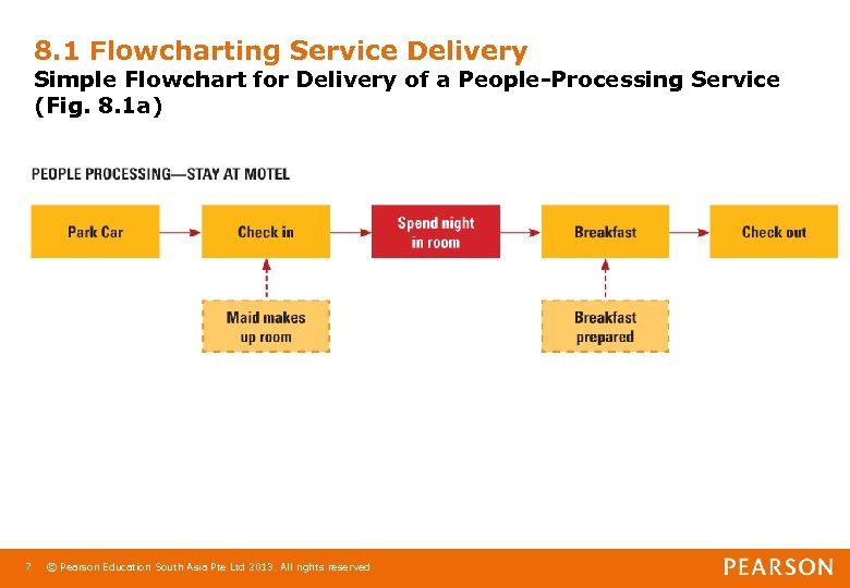 8. 1 Flowcharting Service Delivery Simple Flowchart for Delivery of a People-Processing Service (Fig.