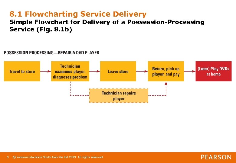 8. 1 Flowcharting Service Delivery Simple Flowchart for Delivery of a Possession-Processing Service (Fig.