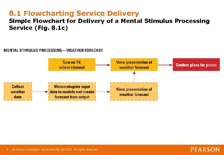 8. 1 Flowcharting Service Delivery Simple Flowchart for Delivery of a Mental Stimulus Processing