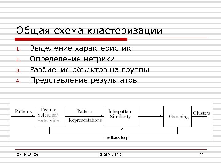 Общая схема кластеризации 1. 2. 3. 4. Выделение характеристик Определение метрики Разбиение объектов на