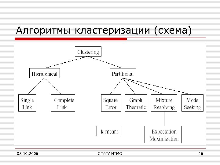Алгоритмы кластеризации (схема) 05. 10. 2006 СПб. ГУ ИТМО 16 