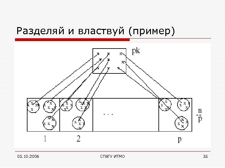 Разделяй и властвуй (пример) 05. 10. 2006 СПб. ГУ ИТМО 35 