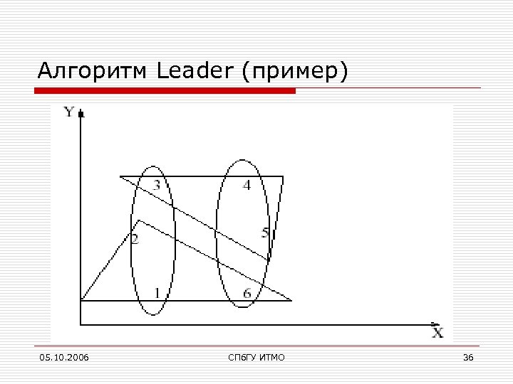 Алгоритм Leader (пример) 05. 10. 2006 СПб. ГУ ИТМО 36 