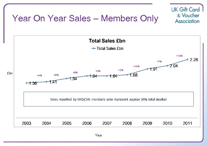 Year On Year Sales – Members Only +12% +7% +14% £bn +4% +9% +6%