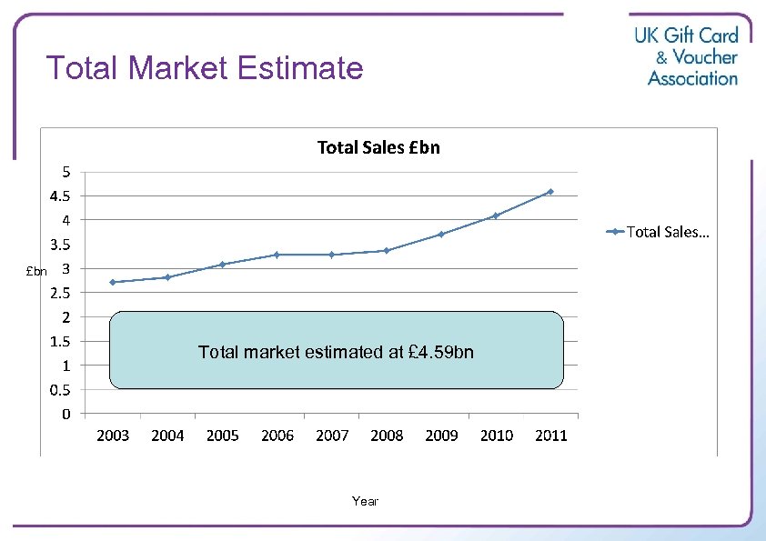 Total Market Estimate £bn Total market estimated at £ 4. 59 bn Year 