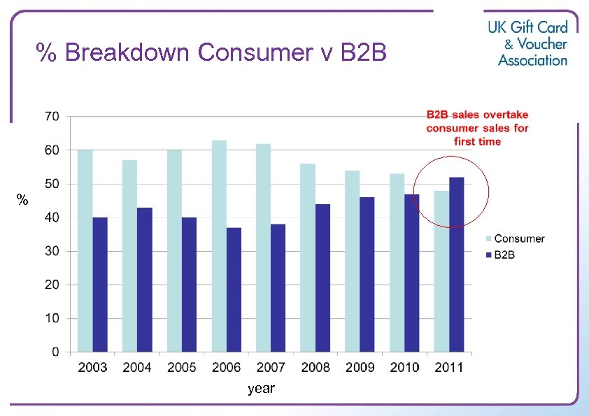 % Breakdown Consumer v B 2 B % year 