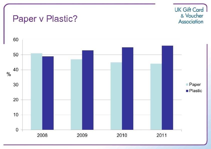 Paper v Plastic? % 