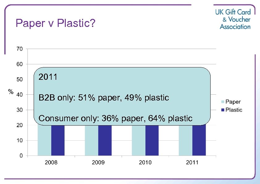 Paper v Plastic? 2011 % B 2 B only: 51% paper, 49% plastic Consumer