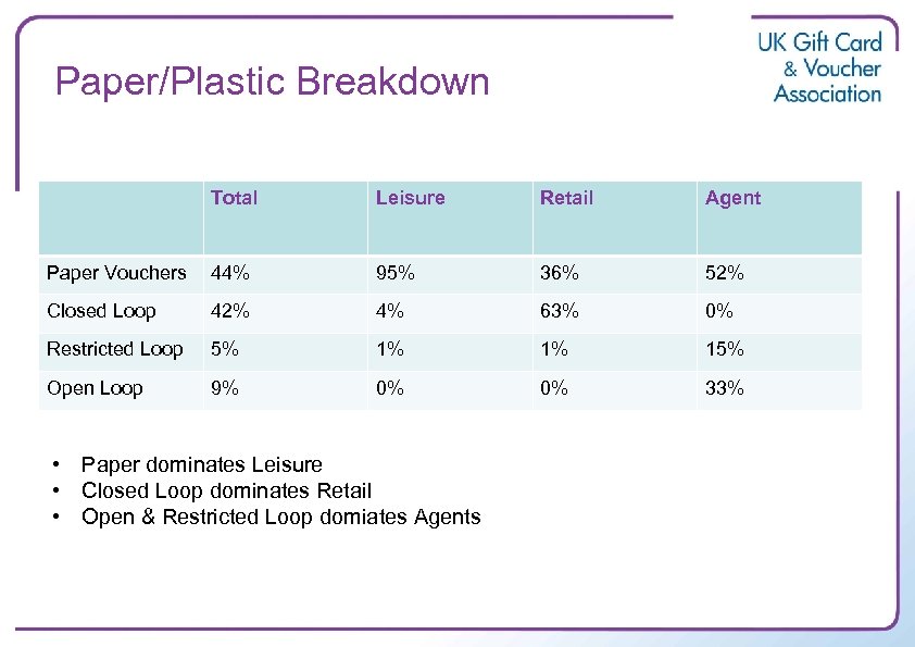 Paper/Plastic Breakdown Total Leisure Retail Agent Paper Vouchers 44% 95% 36% 52% Closed Loop