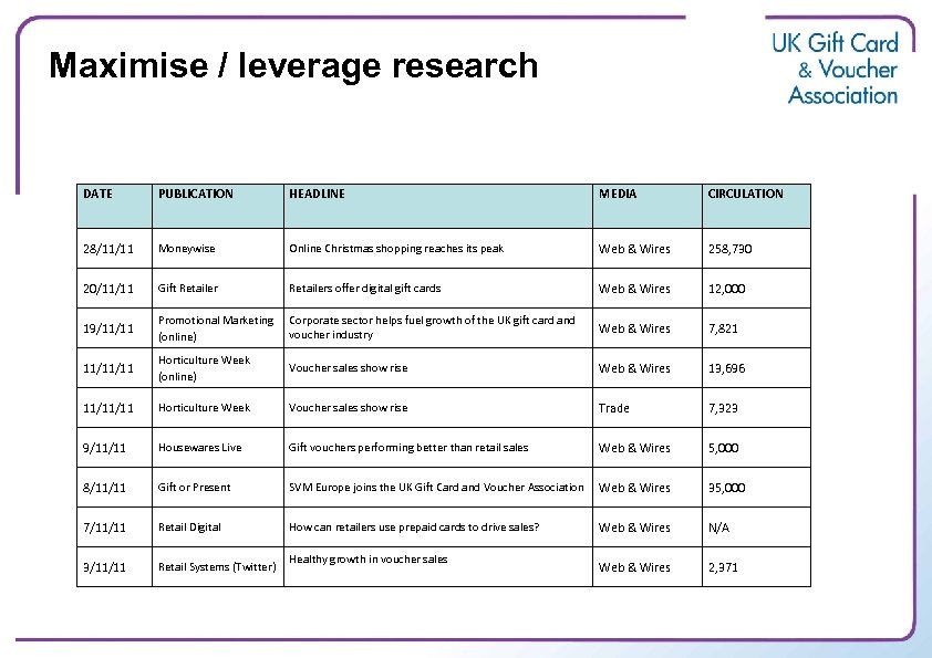 Maximise / leverage research DATE PUBLICATION HEADLINE MEDIA CIRCULATION 28/11/11 Moneywise Online Christmas shopping