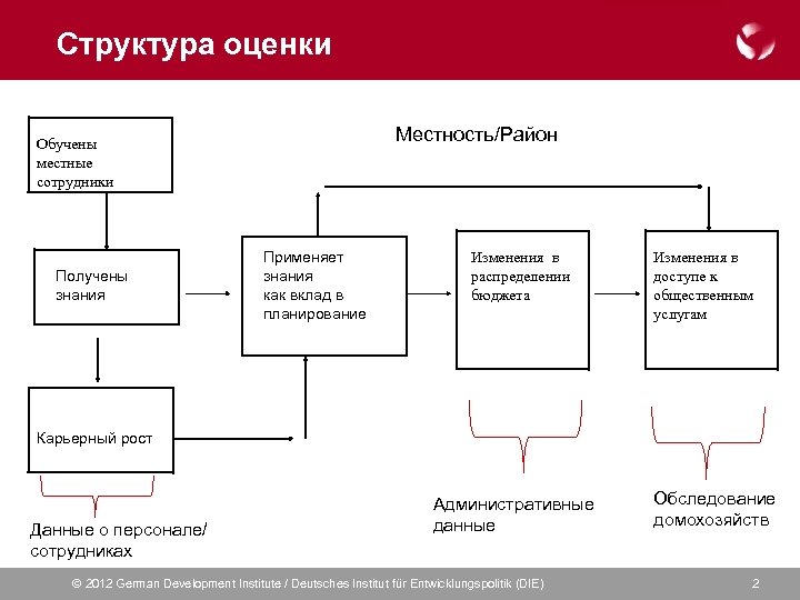 Структура оценки текста. Структура оценки. Структура оценочной компании. Структурная оценка это. Оценщик про структура.