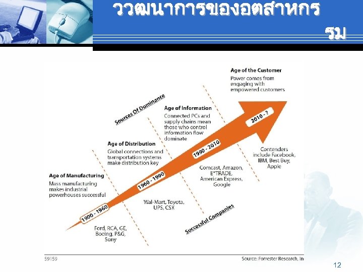 ววฒนาการของอตสาหกร รม 12 