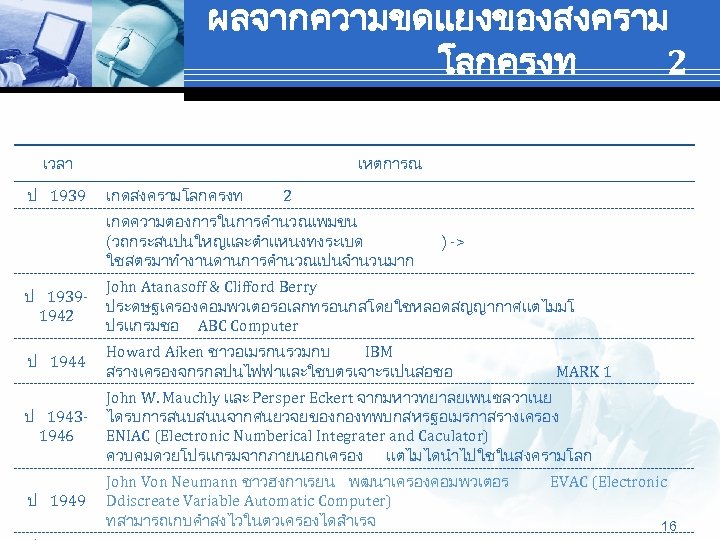ผลจากความขดแยงของสงคราม โลกครงท 2 เวลา ป 1939 เหตการณ เกดสงครามโลกครงท 2 เกดความตองการในการคำนวณเพมขน (วถกระสนปนใหญและตำแหนงทงระเบด ใชสตรมาทำงานดานการคำนวณเปนจำนวนมาก ) ->