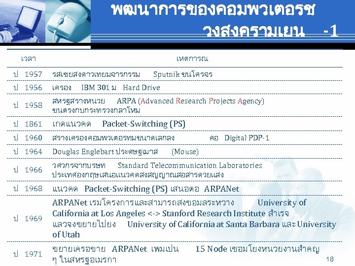 พฒนาการของคอมพวเตอรช วงสงครามเยน -1 เวลา เหตการณ ป 1957 รสเซยสงดาวเทยมจารกรรม Sputnik ขนโครจร ป 1956 เครอง ป