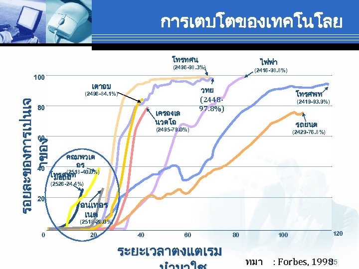 การเตบโตของเทคโนโลย โทรทศน ไฟฟา (2496 -98. 3%) 100 เตาอบ วทย (244897. 8%) รอยละของการเปนเจ าของ (2496