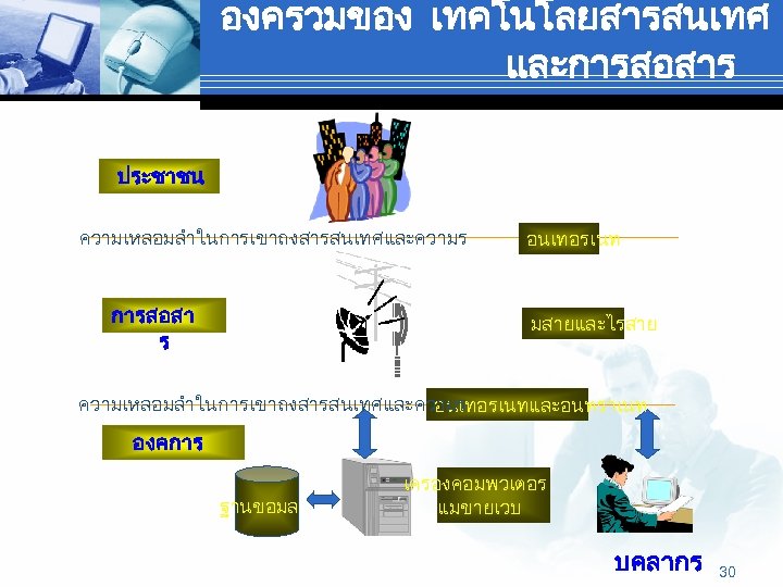 องครวมของ เทคโนโลยสารสนเทศ และการสอสาร ประชาชน ความเหลอมลำในการเขาถงสารสนเทศและความร การสอสา ร อนเทอรเนท มสายและไรสาย ความเหลอมลำในการเขาถงสารสนเทศและความร อนเทอรเนทและอนทราเนท องคการ ฐานขอมล เครองคอมพวเตอร