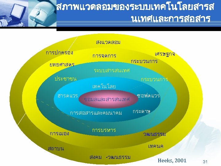 สภาพแวดลอมของระบบเทคโนโลยสารส นเทศและการสอสาร สงแวดลอม การปกครอง ยทธศาสตร การจดการ ระบบสารสนเทศ ประชาชน เทคโนโลย ฮารดแวร ขอมลและสารสนเทศ การสอสารและคมนาคม การเมอง เศรษฐกจ