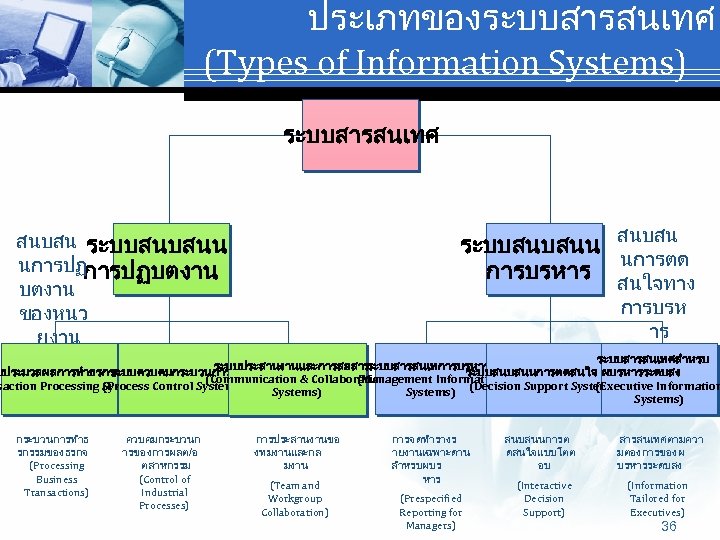 ประเภทของระบบสารสนเทศ (Types of Information Systems) ระบบสารสนเทศ ระบบสนบสนน สนบสน นการตด การบรหาร สนใจทาง สนบสน ระบบสนบสนน นการปฏบตงาน