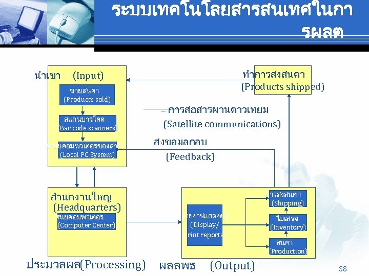 ระบบเทคโนโลยสารสนเทศในกา รผลต นำเขา ทำการสงสนคา (Products shipped) (Input) ขายสนคา (Products sold) สแกนบารโคด (Bar code scanners)