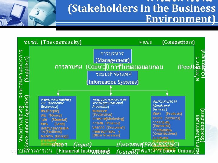 การบรหารงาน (Stakeholders in the Business Environment) (Competitors) การบรหาร (Management) การควบคม (Control) การใหขอมลยอนกลบ ระบบสารสนเทศ (Information