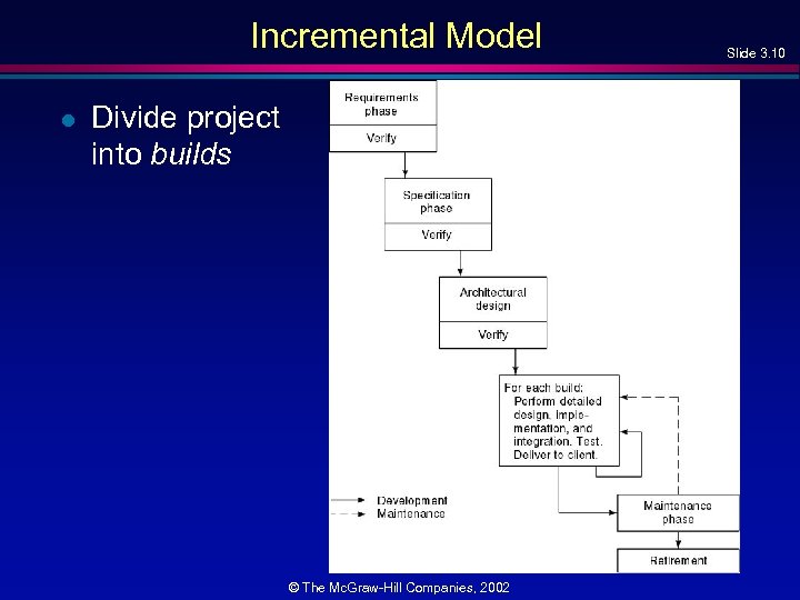 Incremental Model l Divide project into builds © The Mc. Graw-Hill Companies, 2002 Slide