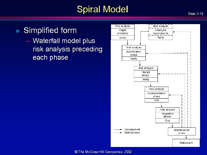 Spiral Model l Simplified form – Waterfall model plus risk analysis preceding each phase