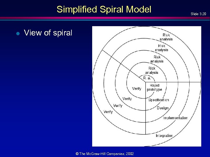 Simplified Spiral Model l View of spiral © The Mc. Graw-Hill Companies, 2002 Slide