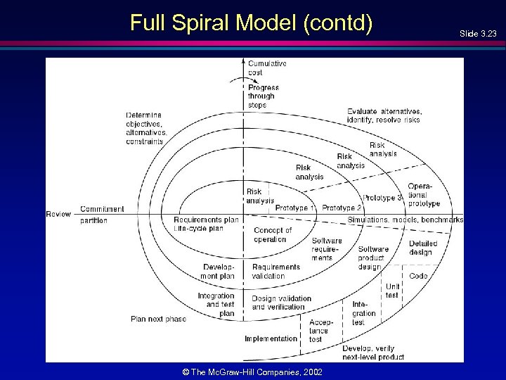 Full Spiral Model (contd) © The Mc. Graw-Hill Companies, 2002 Slide 3. 23 