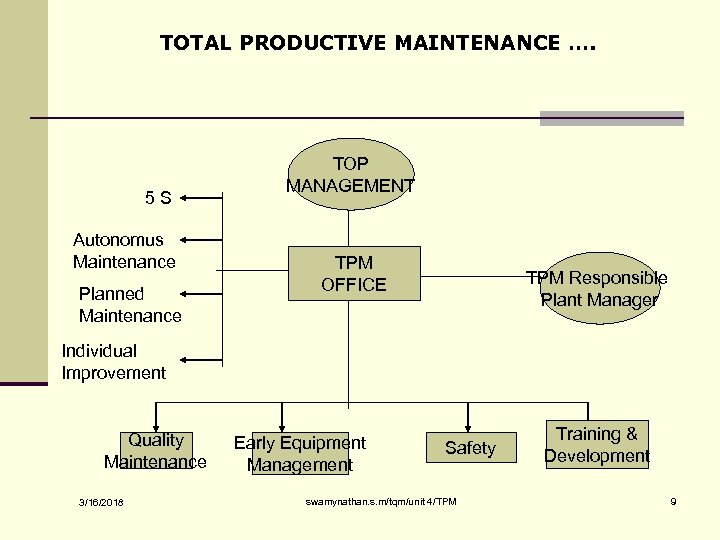 TOTAL PRODUCTIVE MAINTENANCE …. 5 S Autonomus Maintenance Planned Maintenance TOP MANAGEMENT TPM OFFICE