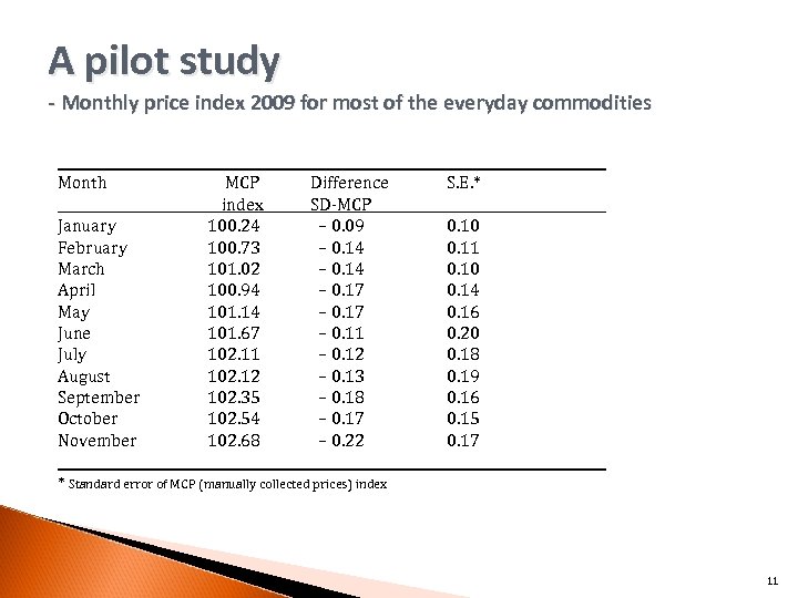 A pilot study - Monthly price index 2009 for most of the everyday commodities