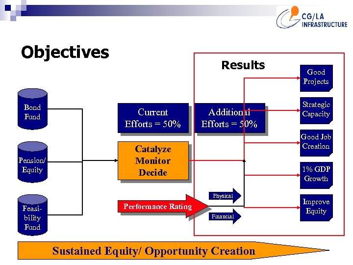 Objectives Bond Fund Pension/ Equity Results Current Efforts = 50% Additional Efforts = 50%
