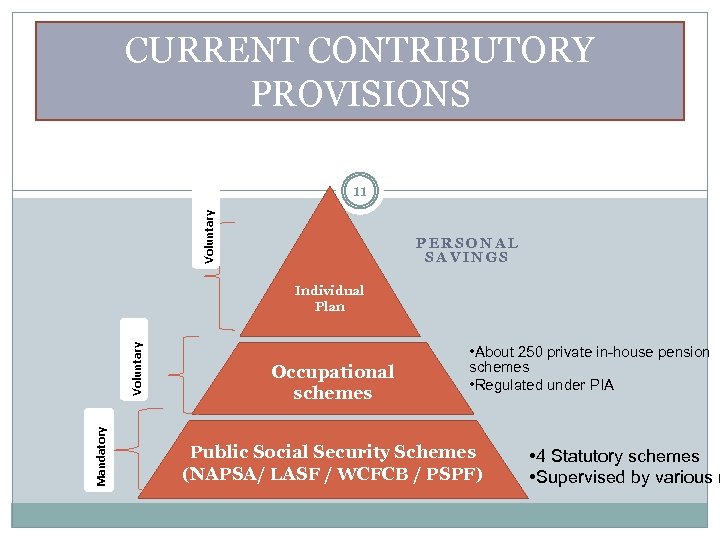 CURRENT CONTRIBUTORY PROVISIONS Voluntary 11 PERSONAL SAVINGS Mandatory Voluntary Individual Plan Occupational schemes •