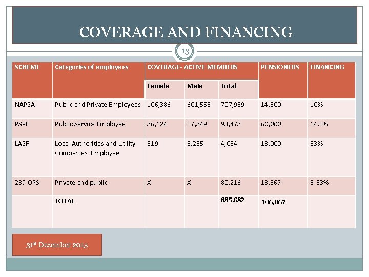  COVERAGE AND FINANCING 13 SCHEME Categories of employees COVERAGE- ACTIVE MEMBERS Female Male