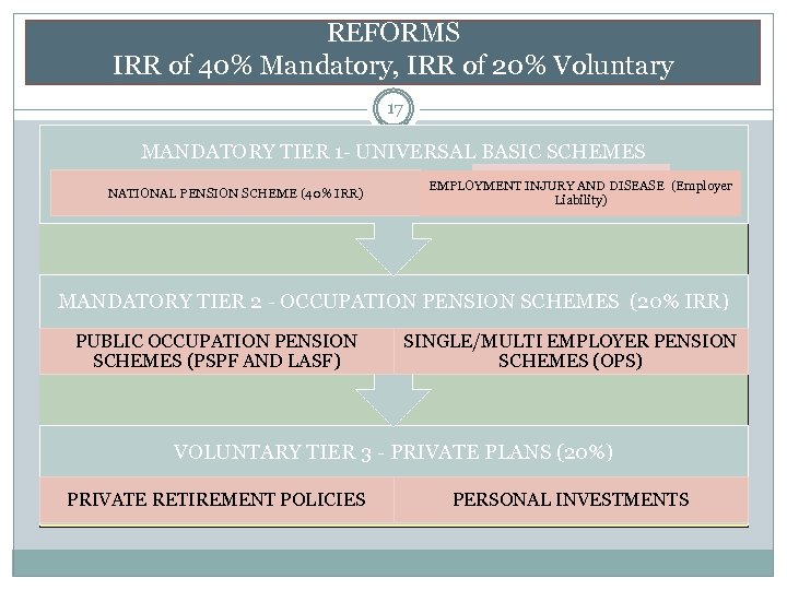 REFORMS IRR of 40% Mandatory, IRR of 20% Voluntary 17 MANDATORY TIER 1 -