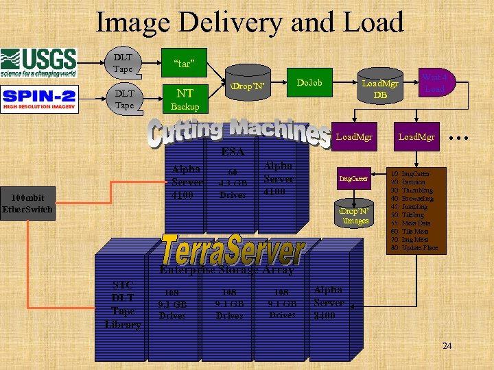 Image Delivery and Load DLT Tape “tar” NT Do. Job Drop’N’ Load. Mgr DB