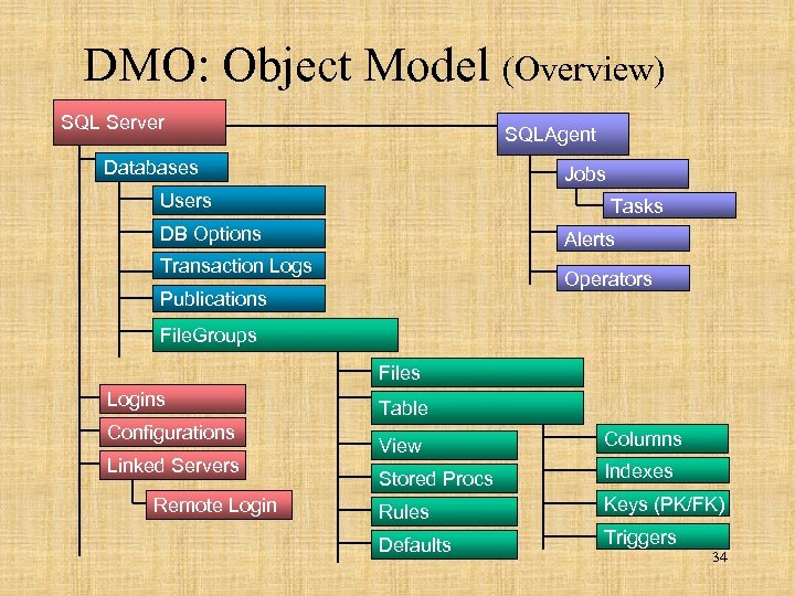 DMO: Object Model (Overview) SQL Server SQLAgent Databases Jobs Users Tasks DB Options Alerts