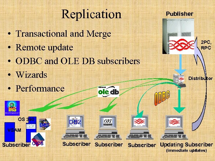 Replication • • • Transactional and Merge Remote update ODBC and OLE DB subscribers