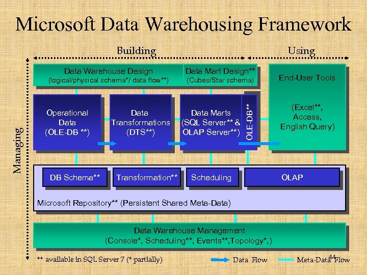 Microsoft Data Warehousing Framework Using Data Mart Design** (logical/physical schema*/ data flow**) Managing Data