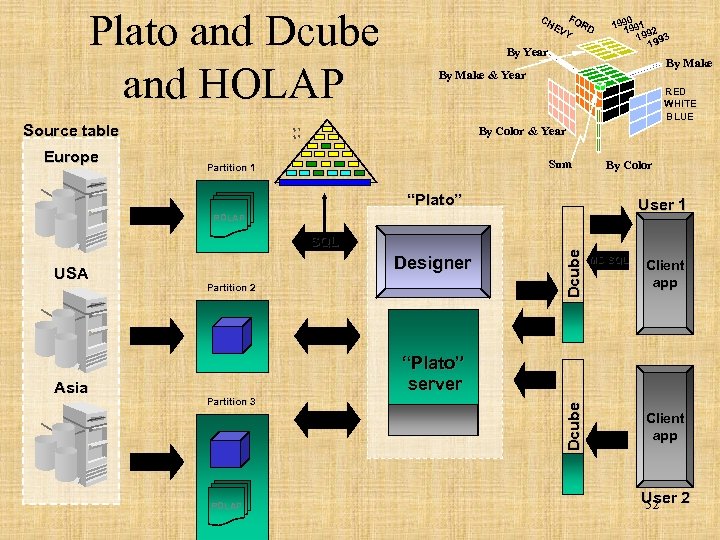 Plato and Dcube and HOLAP CH EV Y RD By Year 0 199 991