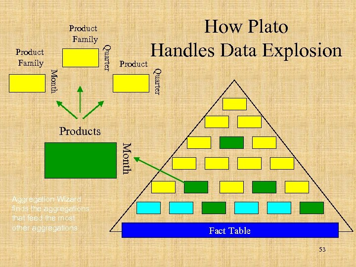 Product Family Product Month Quarter Product Family How Plato Handles Data Explosion Products Month