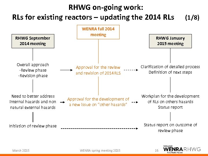 RHWG on-going work: RLs for existing reactors – updating the 2014 RLs RHWG September