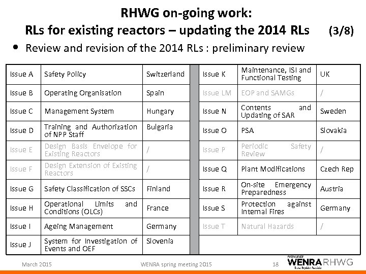 RHWG on-going work: RLs for existing reactors – updating the 2014 RLs (3/8) •