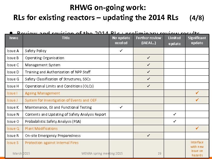 RHWG on-going work: RLs for existing reactors – updating the 2014 RLs (4/8) •