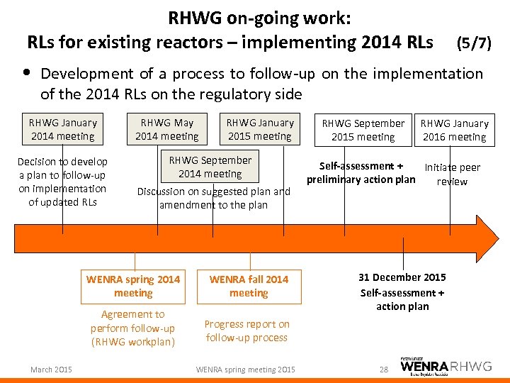 RHWG on-going work: RLs for existing reactors – implementing 2014 RLs (5/7) • Development