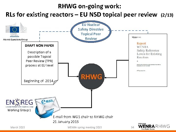RHWG on-going work: RLs for existing reactors – EU NSD topical peer review EU